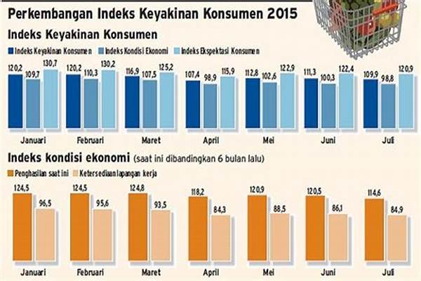 Indeks Kepercayaan Konsumen Menurun, Tanda Ekonomi Melambat