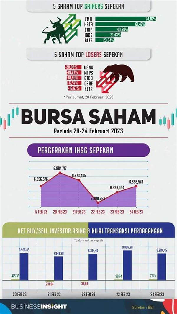 Pasar Saham Lesu: Ihsg Terkoreksi, Investor Asing Keluar