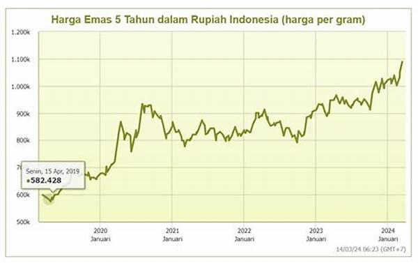 Pergerakan Harga Emas Global Picu Lonjakan Investasi Emas Lokal